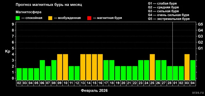 Прогноз максимального суточного геомагнитного индекса Kp на 1 месяц