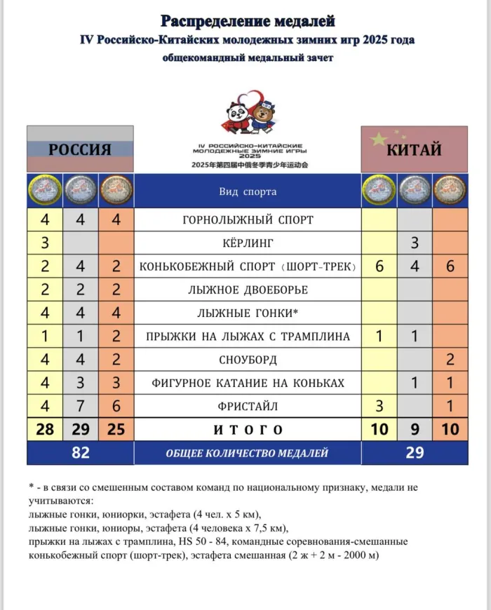 IV Российско-Китайские молодежные зимние игры 2025